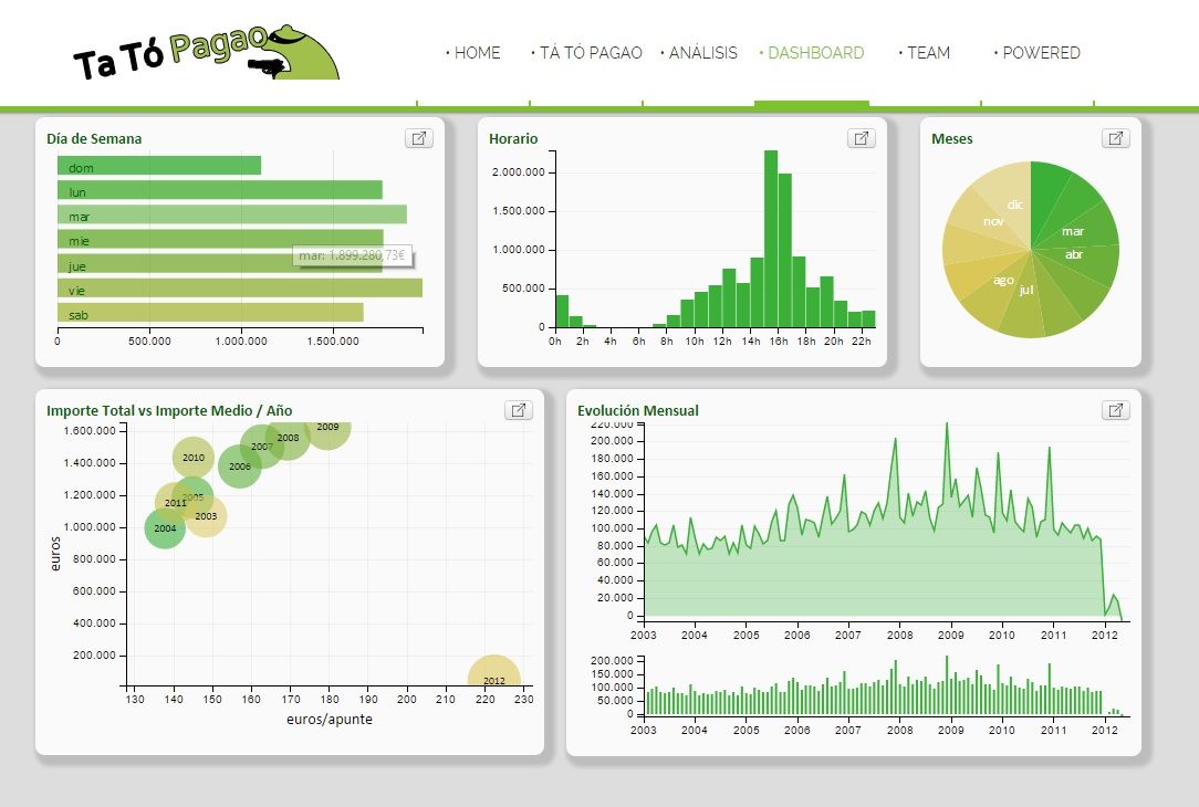 Demos y desarrollos en Pentaho