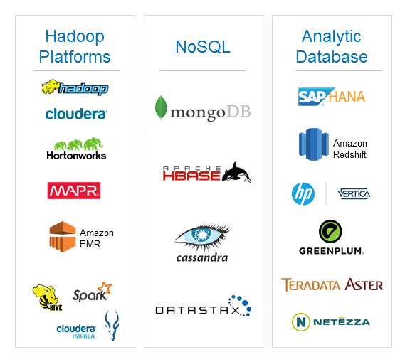 Big Data: Hadoop, cloudera, hortonworks, MAPR, Amazon EMR, Spark. NoSQL: MongoDB, HBase, Cassandra, Datastax. Analytic: SAP Hana, Redshift, HP Vertica, Greenplum, Teradata, Netezza