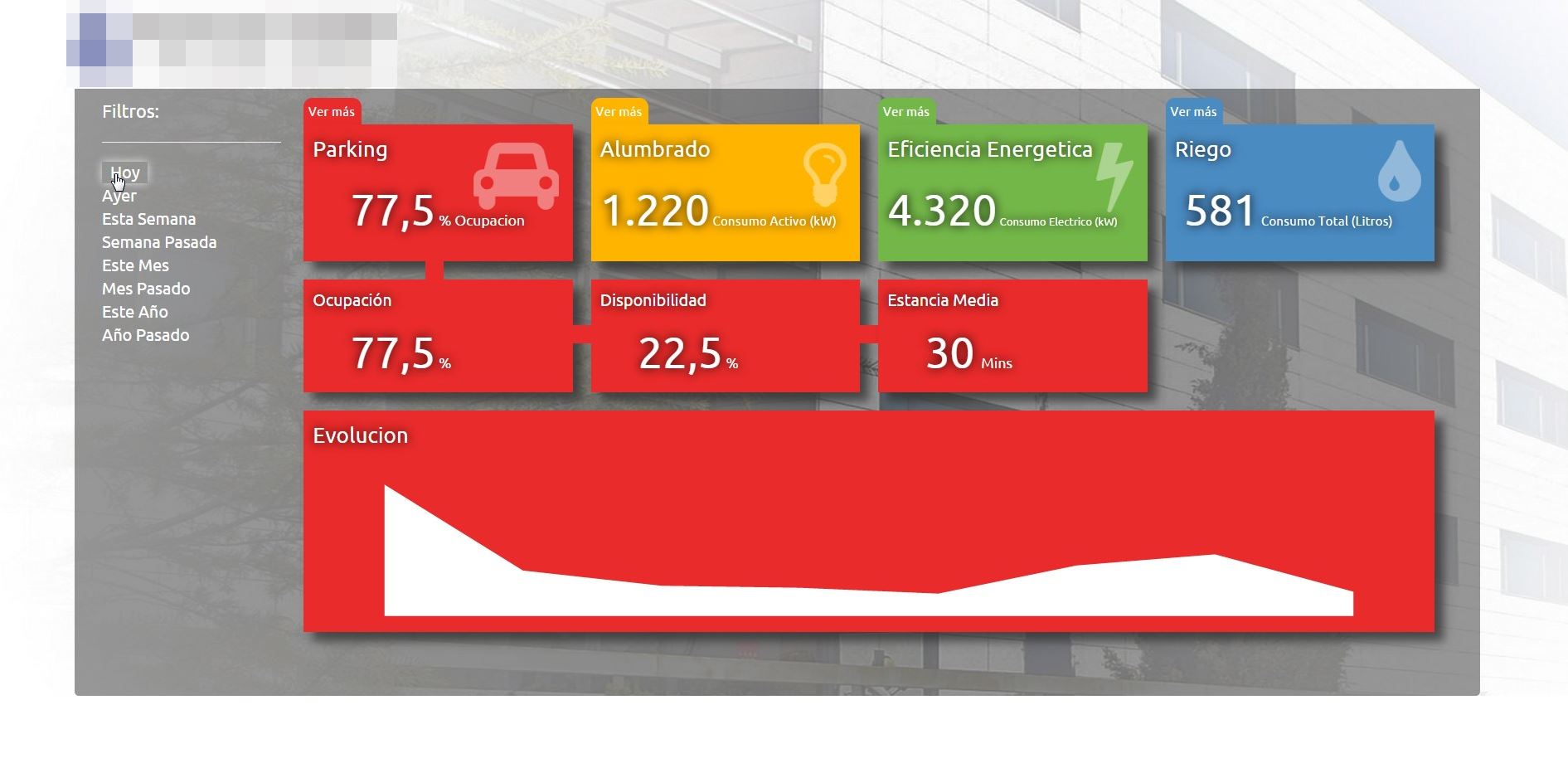 Cuadro de Mandos Business Intelligence y Smart City