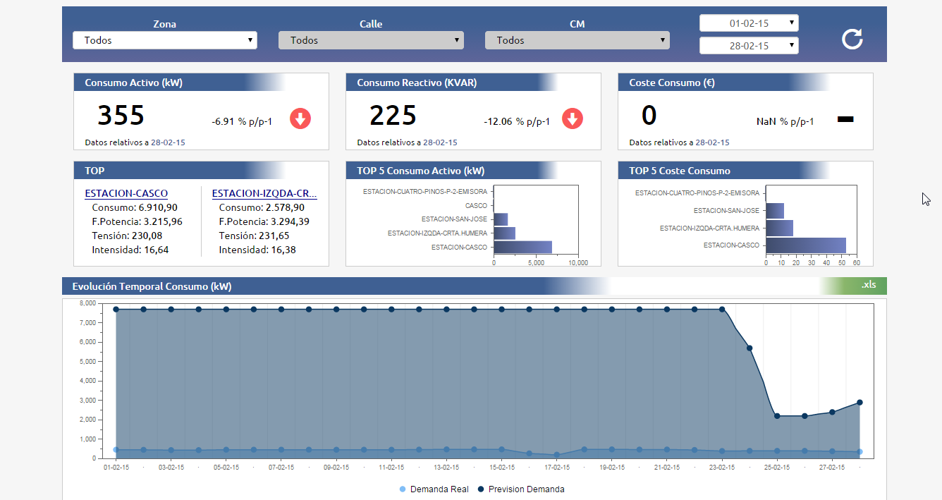 Cuadro de Mandos Business Intelligence y Smart City