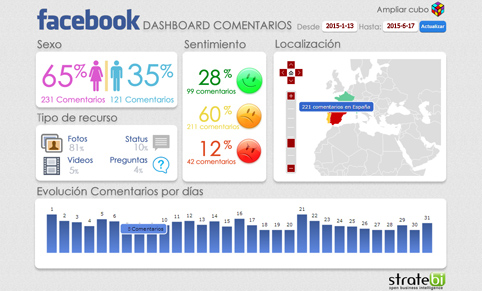 Integración de Business Intelligence con Facebook