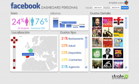 Integración de Business Intelligence con Facebook