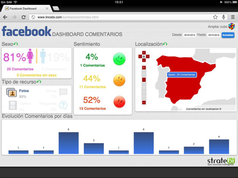 Integración de Business Intelligence con Facebook